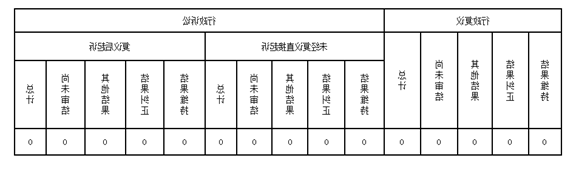 行政复议、诉讼最新改